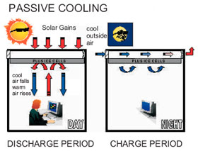 Passive cooling using Phase Change Materials