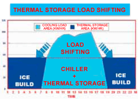 Thermal Energy Storage