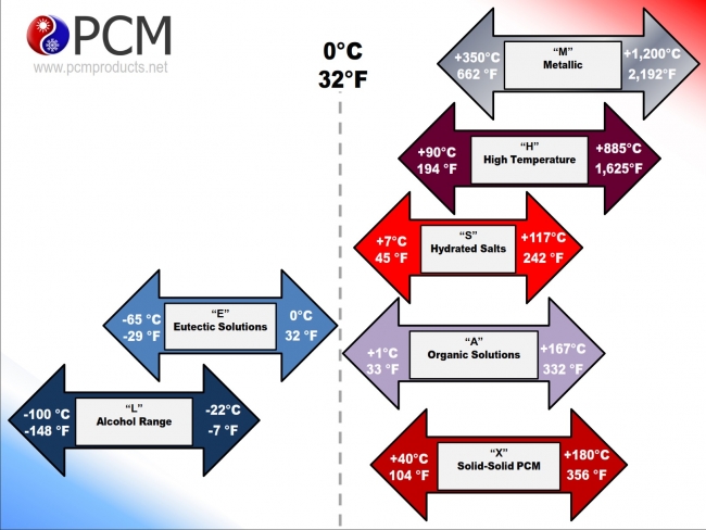 phase change materials