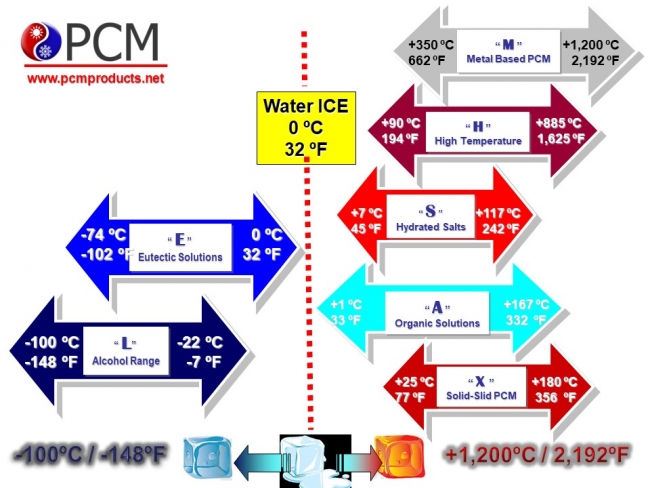 Phase Change Material