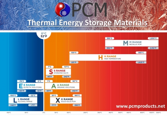 Phase Change Materials