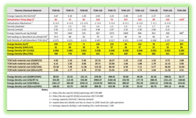 Thermo Chemical Material