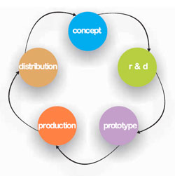 Phase Change Material development