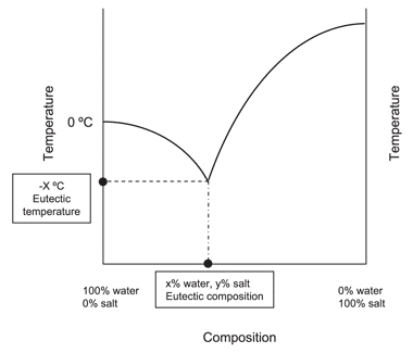 Eutectic Solution