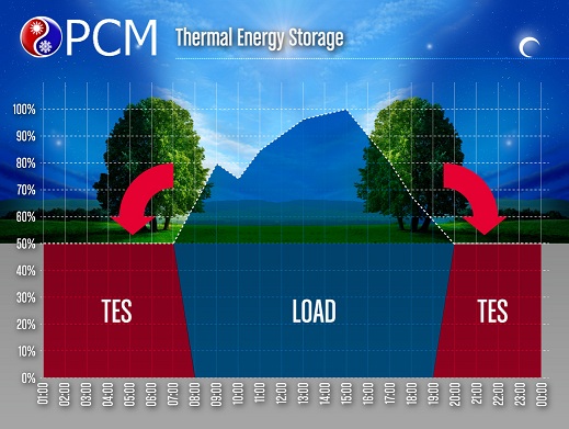 Thermal Energy Storage