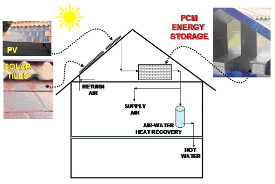 Passive cooling house